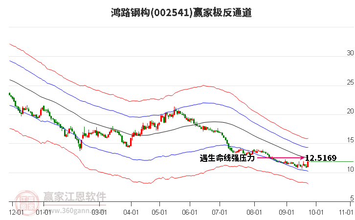 002541鸿路钢构赢家极反通道工具