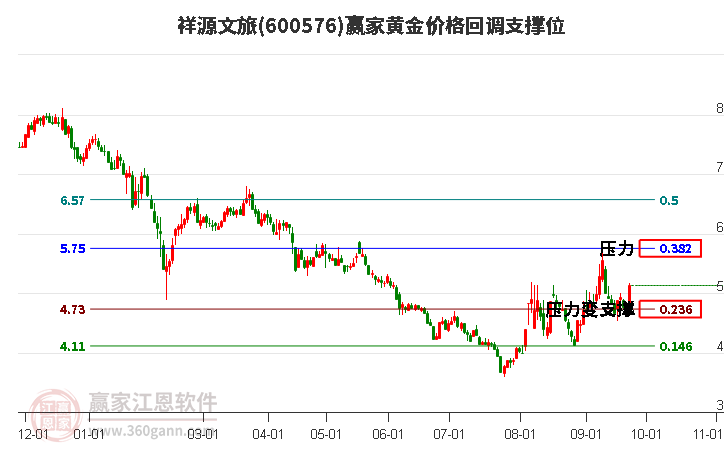 600576祥源文旅黄金价格回调支撑位工具