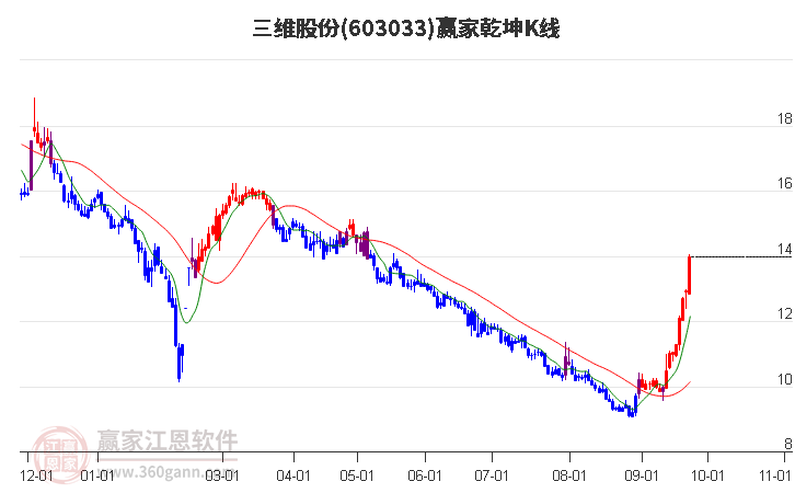 603033三维股份赢家乾坤K线工具