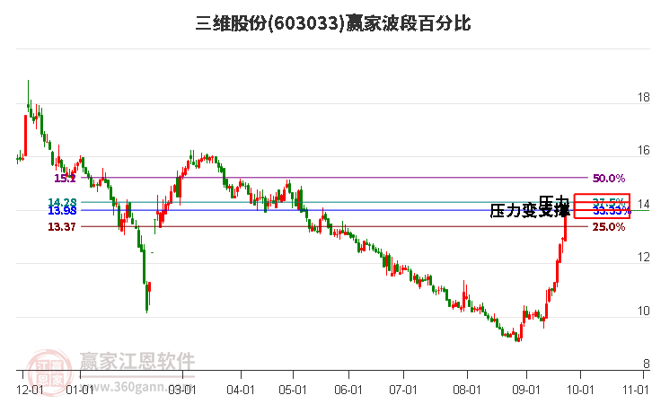 603033三维股份波段百分比工具