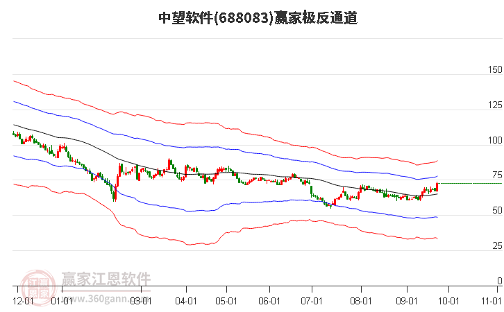 688083中望软件赢家极反通道工具