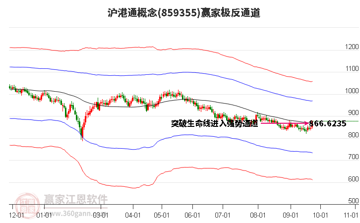 859355沪港通赢家极反通道工具