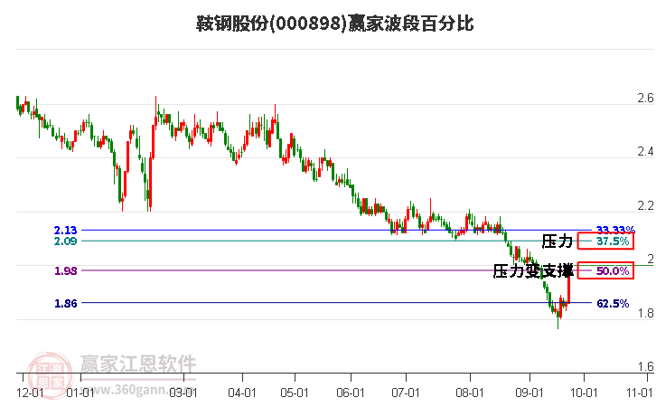 000898鞍钢股份波段百分比工具