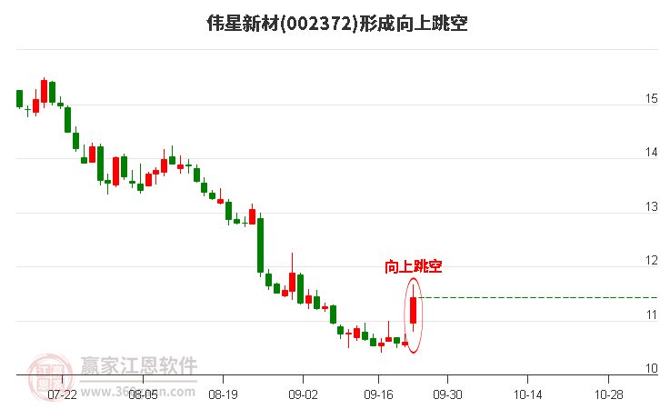 伟星新材形成向上跳空形态