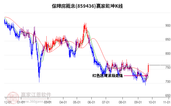 859436保障房赢家乾坤K线工具