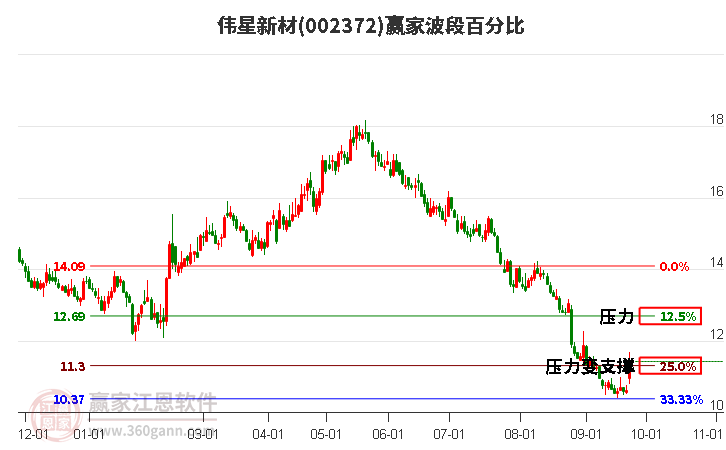 002372伟星新材波段百分比工具