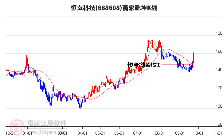 688608恒玄科技赢家乾坤K线工具