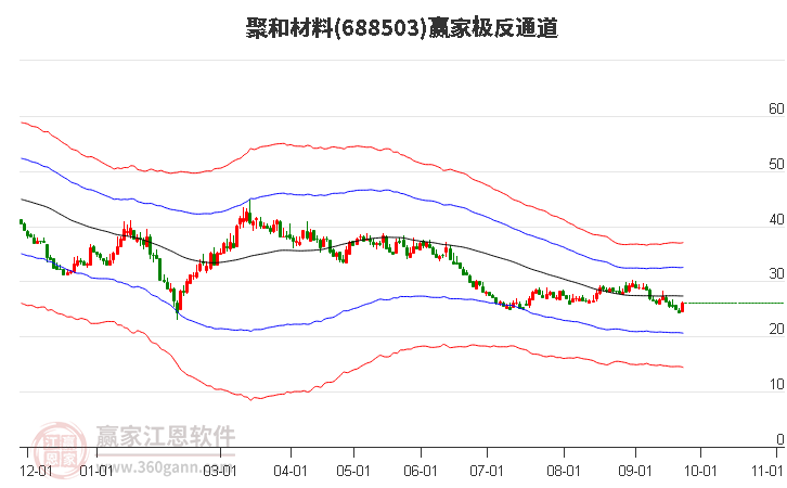 688503聚和材料赢家极反通道工具