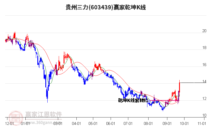 603439贵州三力赢家乾坤K线工具