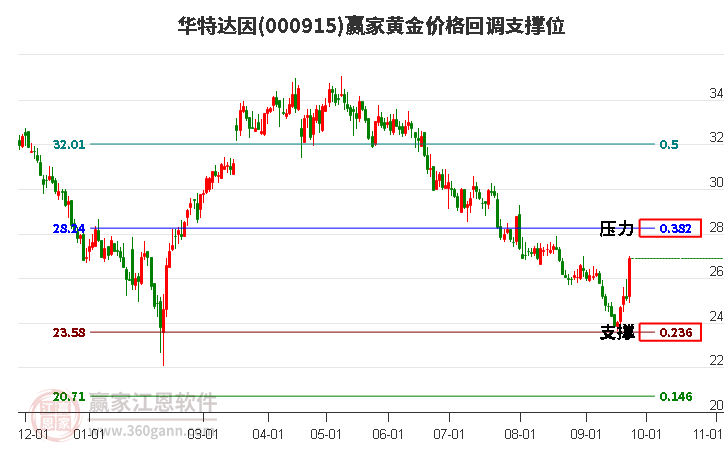 000915华特达因黄金价格回调支撑位工具