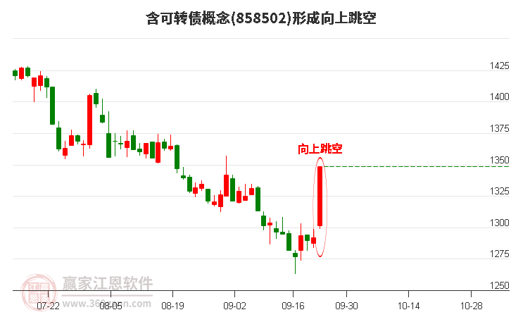 含可转债形成向上跳空形态