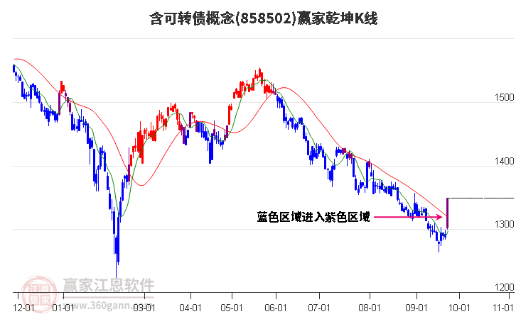 858502含可转债赢家乾坤K线工具