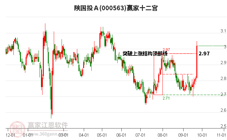 000563陕国投Ａ赢家十二宫工具