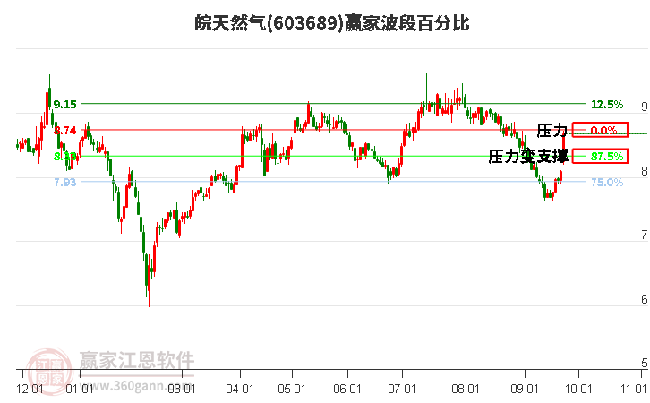 603689皖天然气波段百分比工具