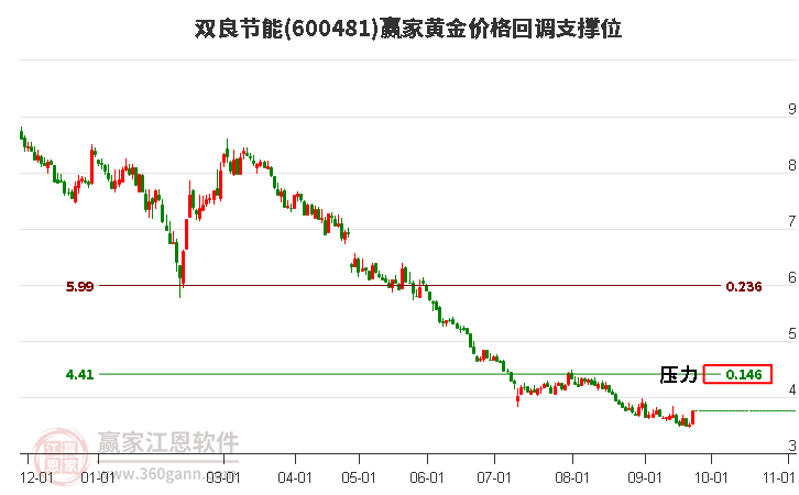 600481双良节能黄金价格回调支撑位工具