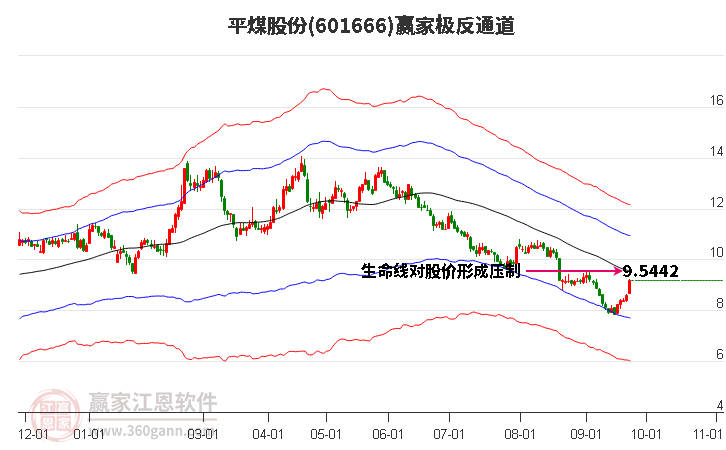 601666平煤股份赢家极反通道工具