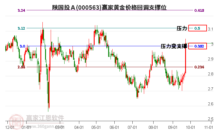 000563陕国投Ａ黄金价格回调支撑位工具