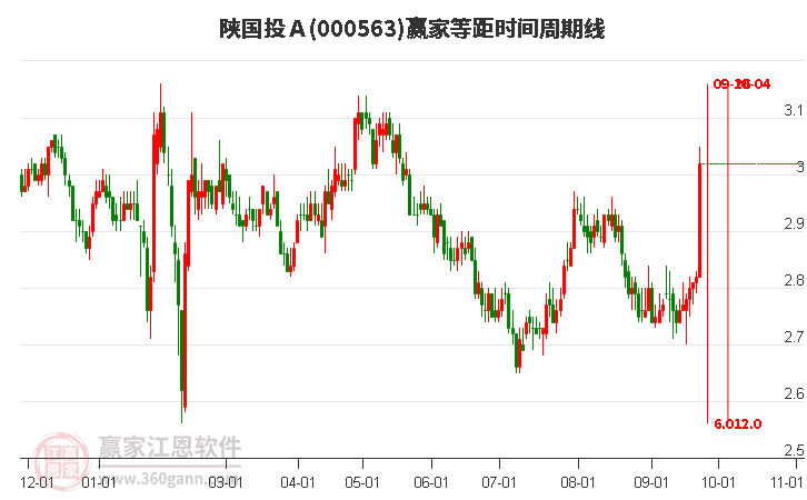 000563陕国投Ａ等距时间周期线工具