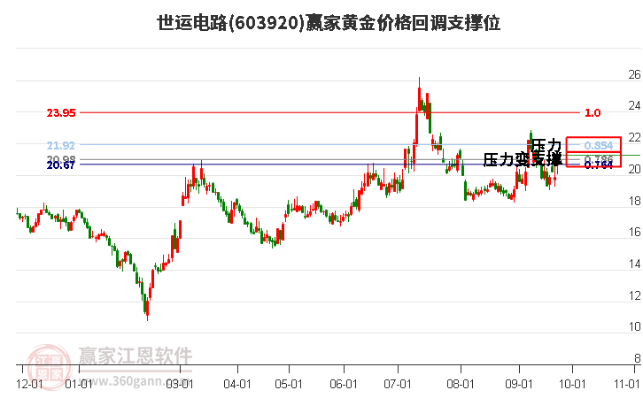 603920世运电路黄金价格回调支撑位工具