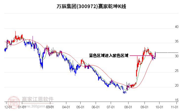 300972万辰集团赢家乾坤K线工具