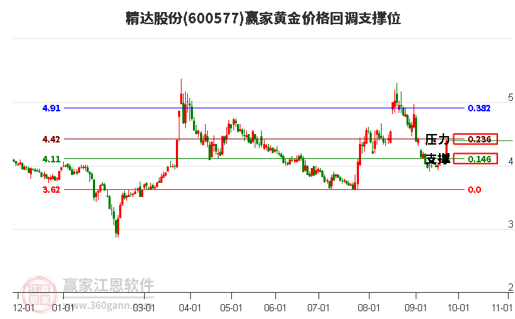 600577精达股份黄金价格回调支撑位工具