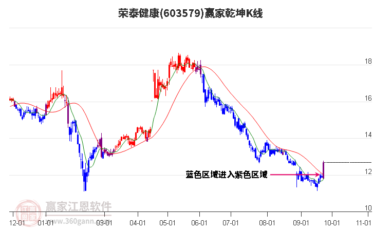 603579荣泰健康赢家乾坤K线工具