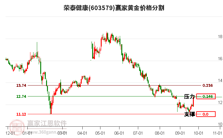 603579荣泰健康黄金价格分割工具