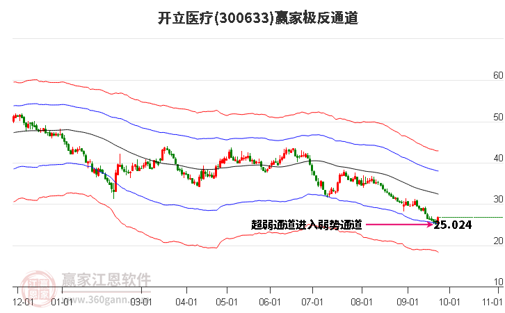 300633开立医疗赢家极反通道工具