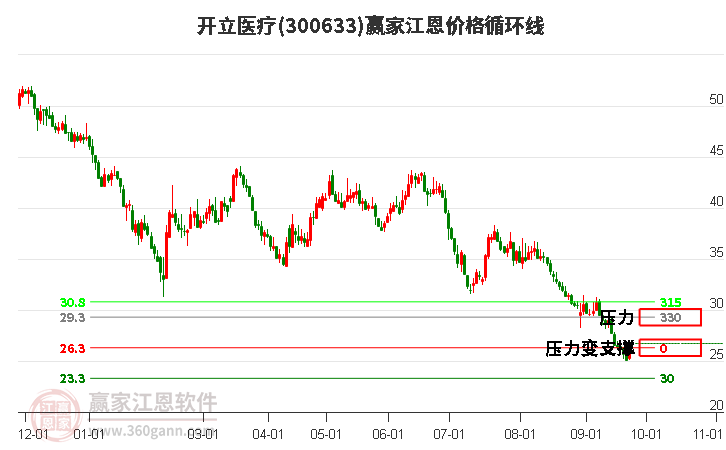 300633开立医疗江恩价格循环线工具