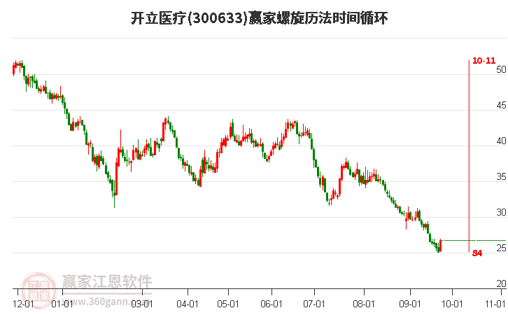 300633开立医疗螺旋历法时间循环工具