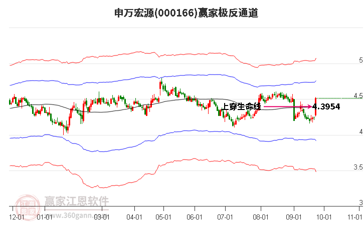 000166申万宏源赢家极反通道工具