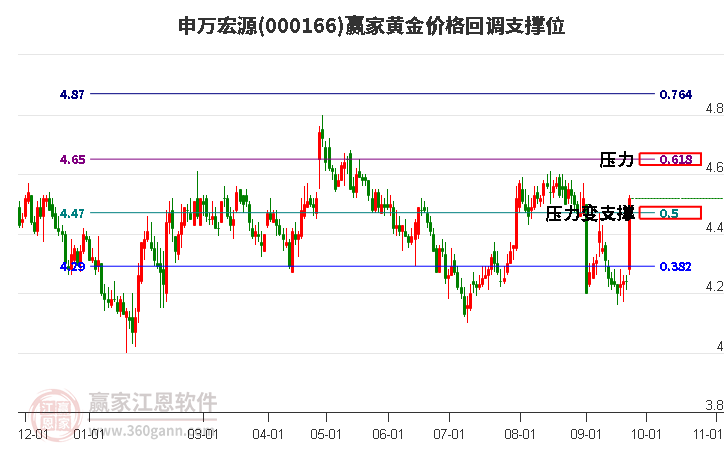 000166申万宏源黄金价格回调支撑位工具