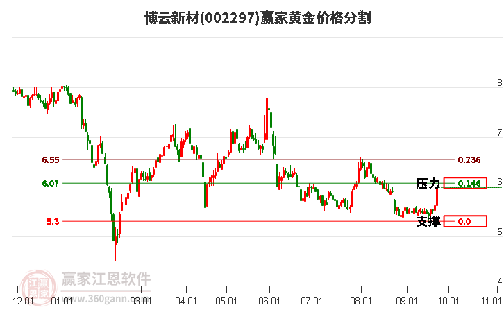 002297博云新材黄金价格分割工具