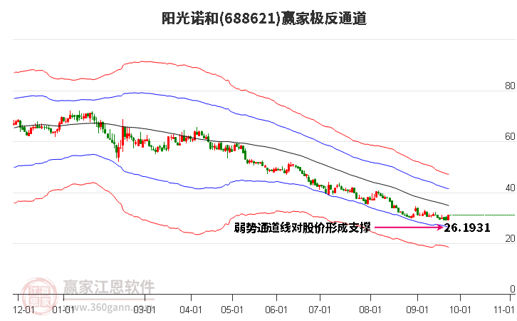 688621阳光诺和赢家极反通道工具