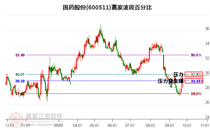 600511国药股份波段百分比工具