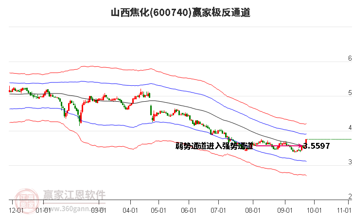 600740山西焦化赢家极反通道工具