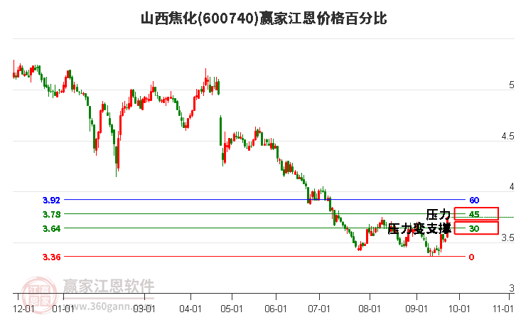 600740山西焦化江恩价格百分比工具