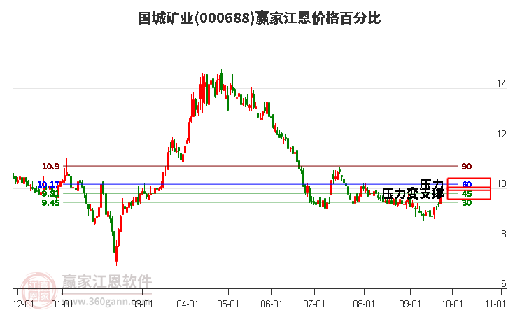 000688国城矿业江恩价格百分比工具