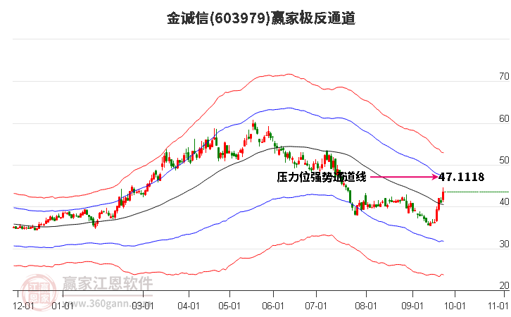 603979金诚信赢家极反通道工具