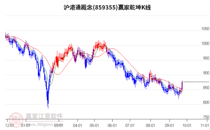 859355沪港通赢家乾坤K线工具