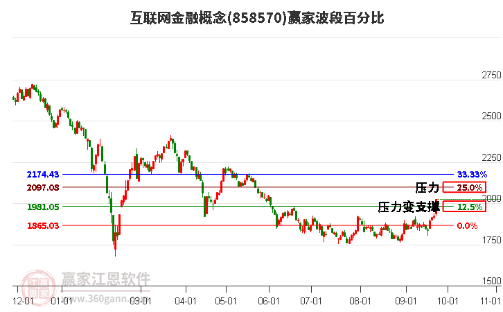 互联网金融概念赢家波段百分比工具