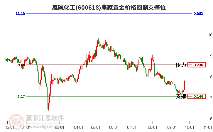 600618氯碱化工黄金价格回调支撑位工具