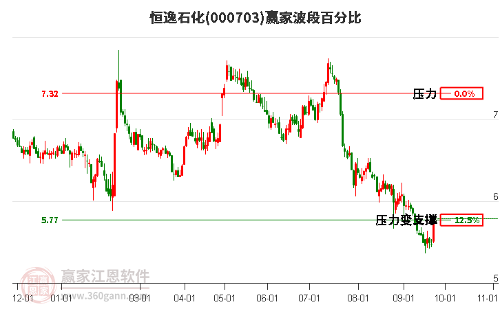 000703恒逸石化波段百分比工具