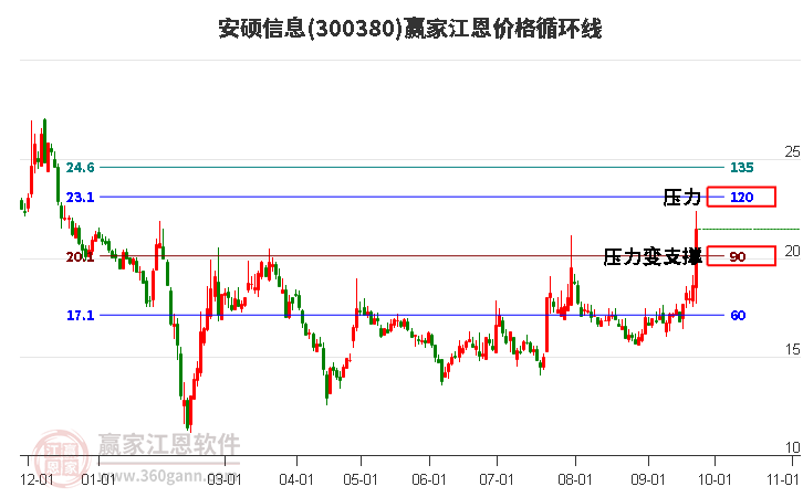 300380安硕信息江恩价格循环线工具