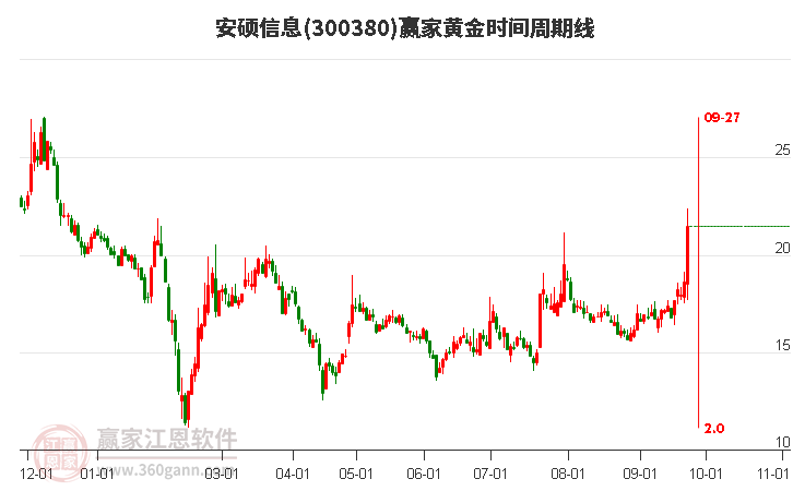 300380安硕信息黄金时间周期线工具