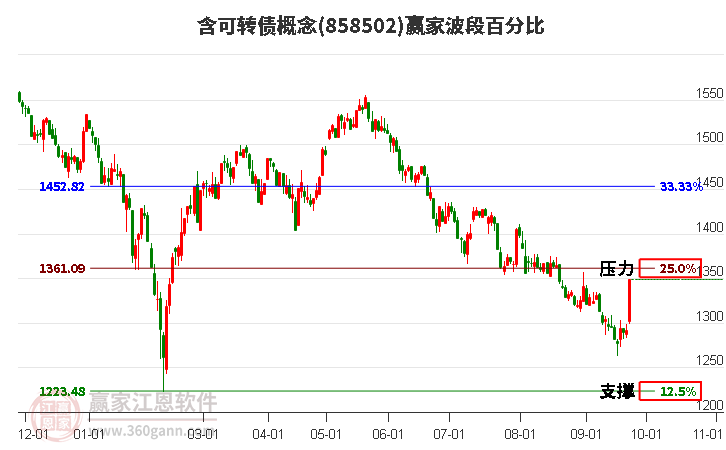 含可转债概念赢家波段百分比工具