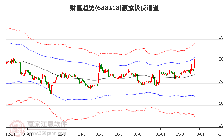 688318财富趋势赢家极反通道工具