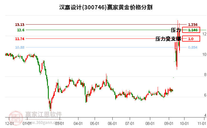 300746汉嘉设计黄金价格分割工具