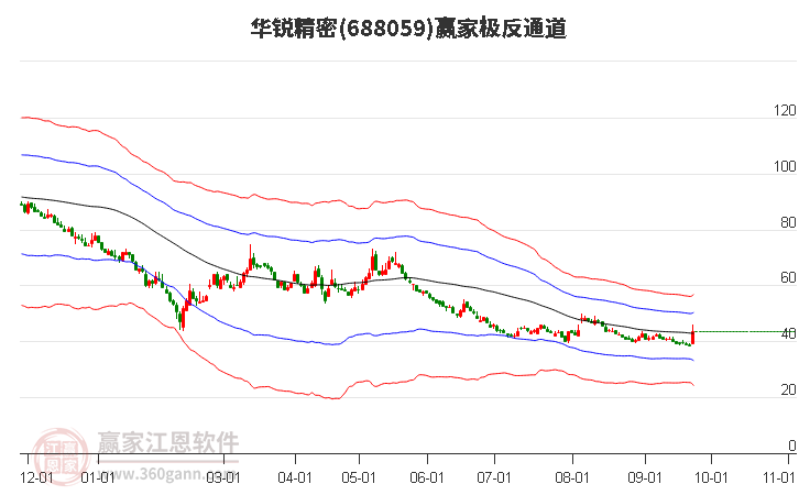 688059华锐精密赢家极反通道工具