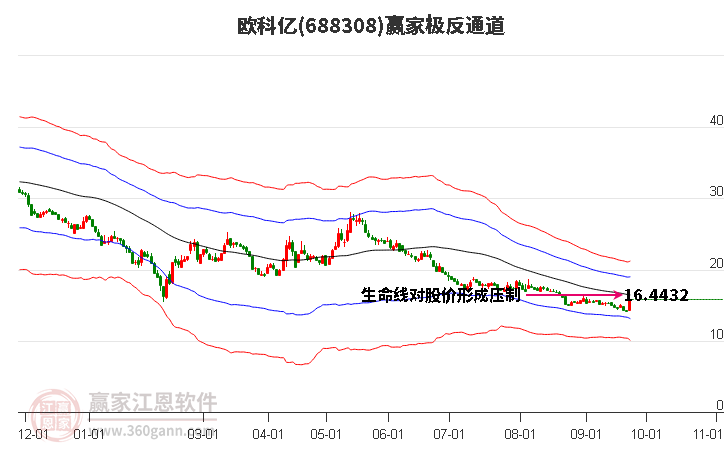 688308欧科亿赢家极反通道工具